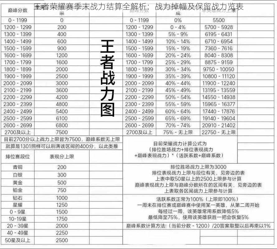 王者荣耀赛季末战力结算全解析：战力掉幅及保留战力览表