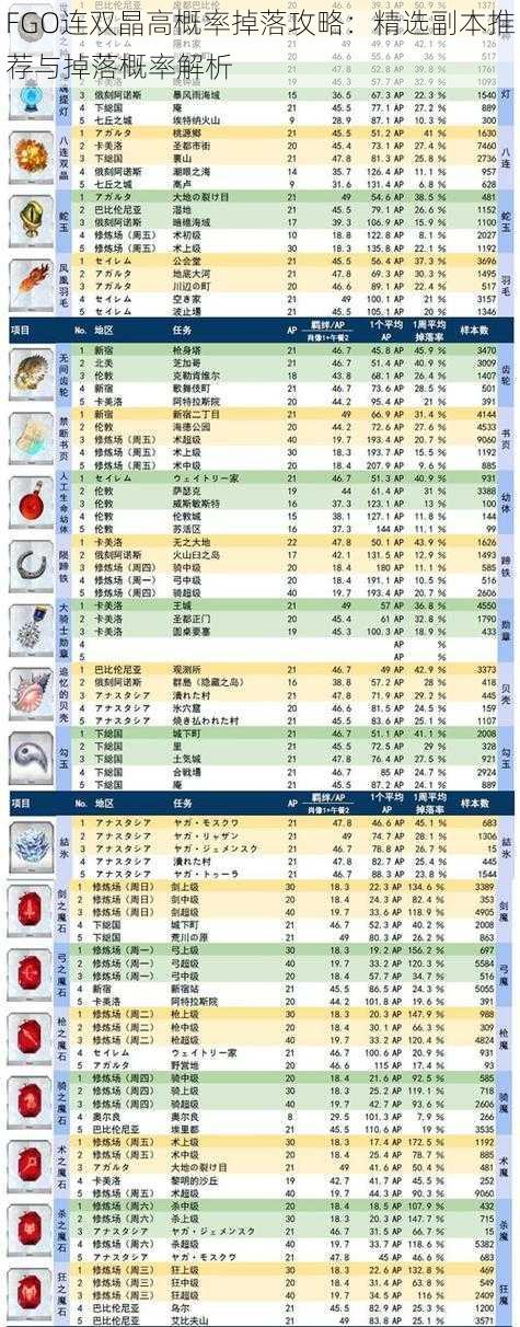 FGO连双晶高概率掉落攻略：精选副本推荐与掉落概率解析