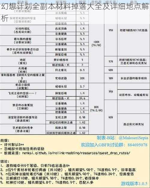 幻想计划全副本材料掉落大全及详细地点解析