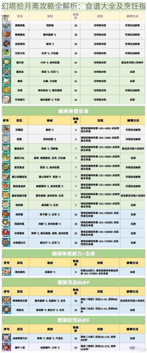 幻塔拾月斋攻略全解析：食谱大全及烹饪指南