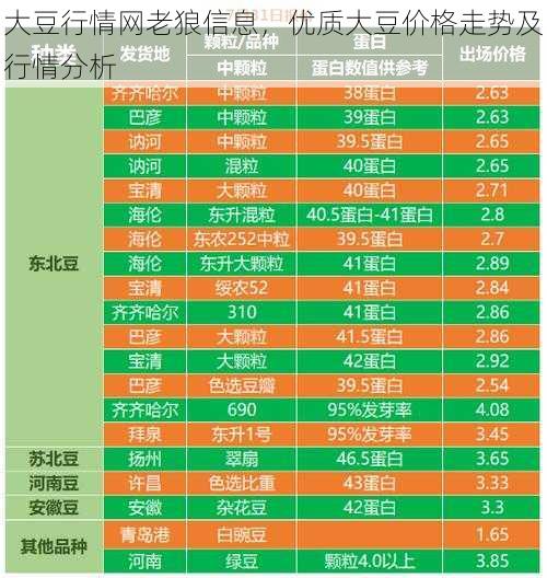 大豆行情网老狼信息，优质大豆价格走势及行情分析