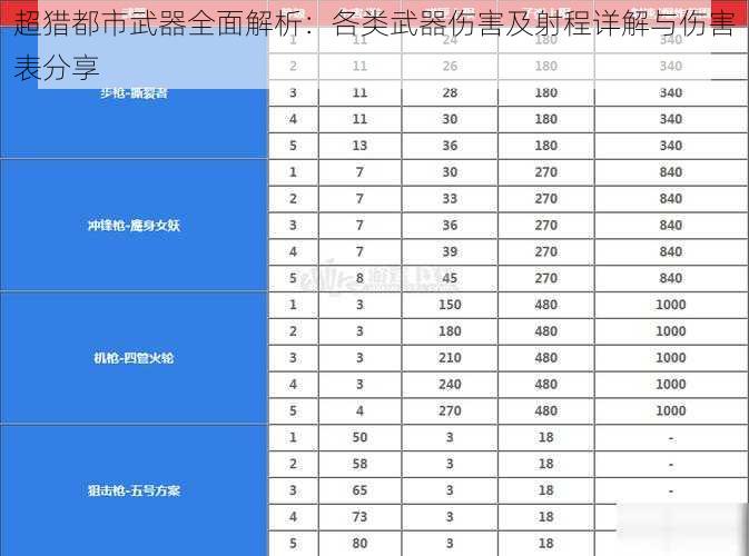 超猎都市武器全面解析：各类武器伤害及射程详解与伤害表分享