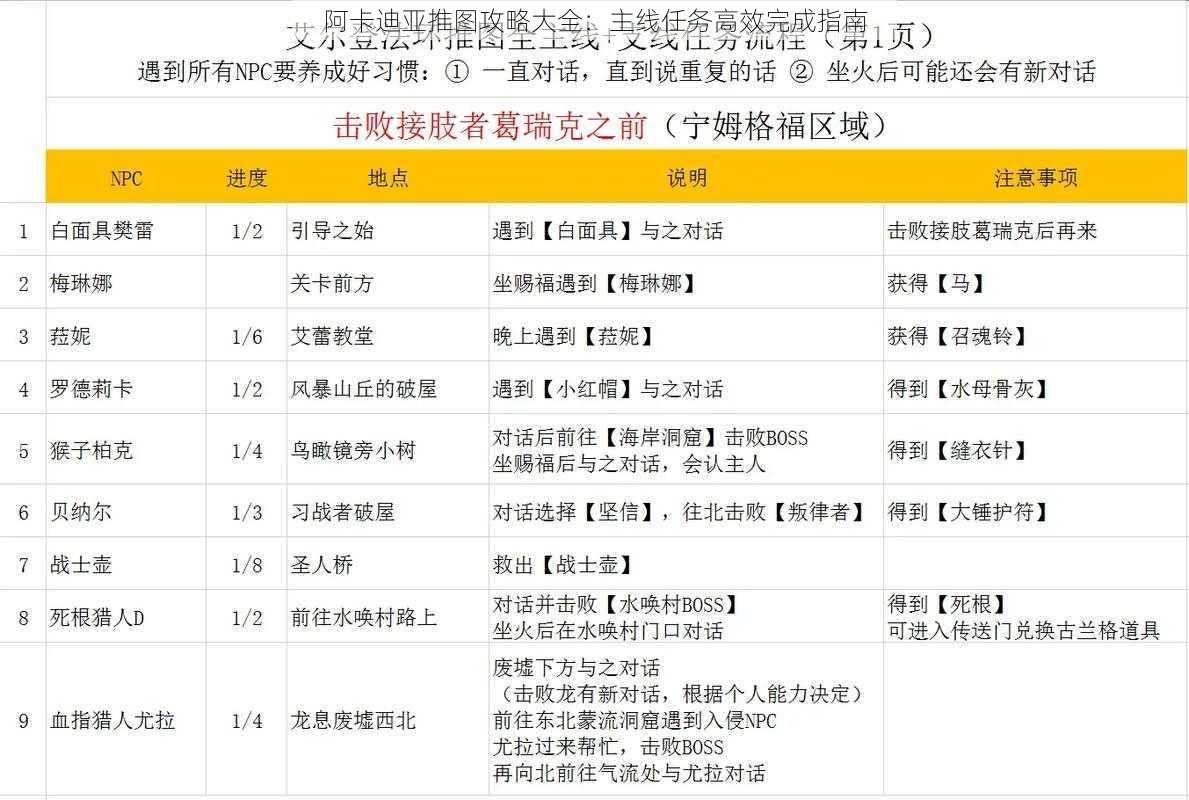 阿卡迪亚推图攻略大全：主线任务高效完成指南